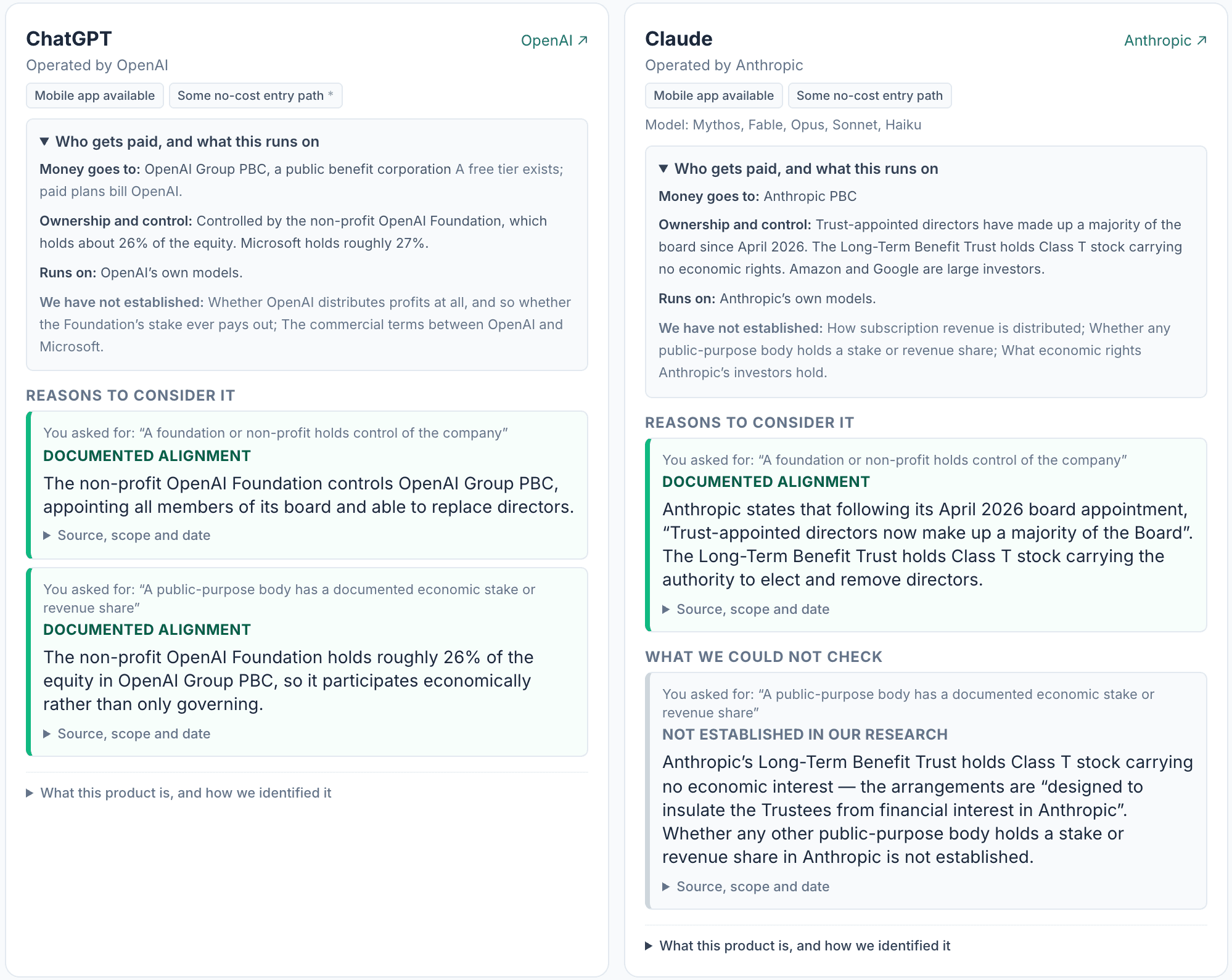 ValueCompass option cards showing who gets paid and what each runs on, documented alignment on nonprofit control with source links, and a separate ‘What we could not check’ note on the economic-stake question
